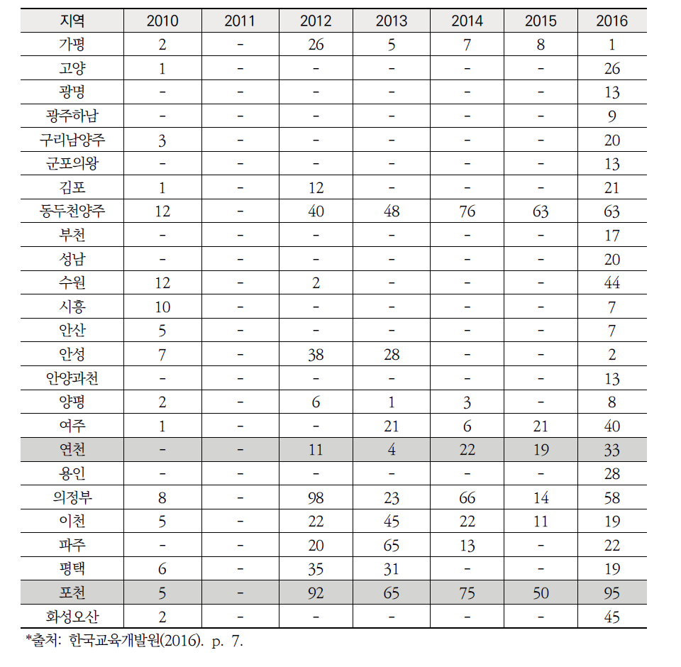 경기도 교육지원청별 3.1자 신규교사 임용 현황