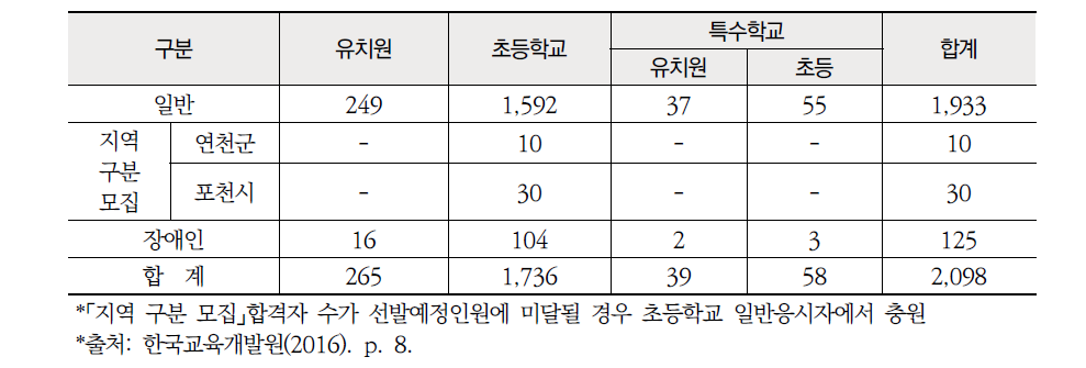 경기도교육청 지역 구분 모집 인원