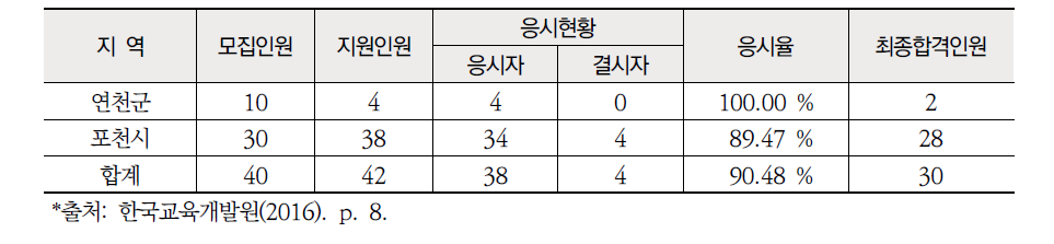 경기도교육청 지역 구분 모집 현황