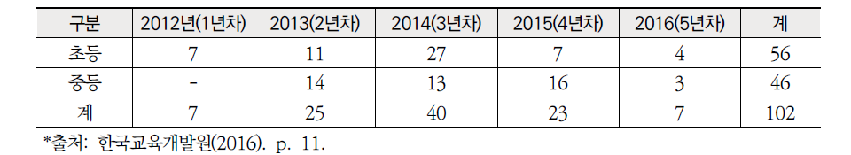 전라남도교육청 연도별 교사 임용 현황