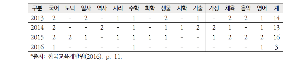 전라남도교육청 중등 과목별 임용 현황