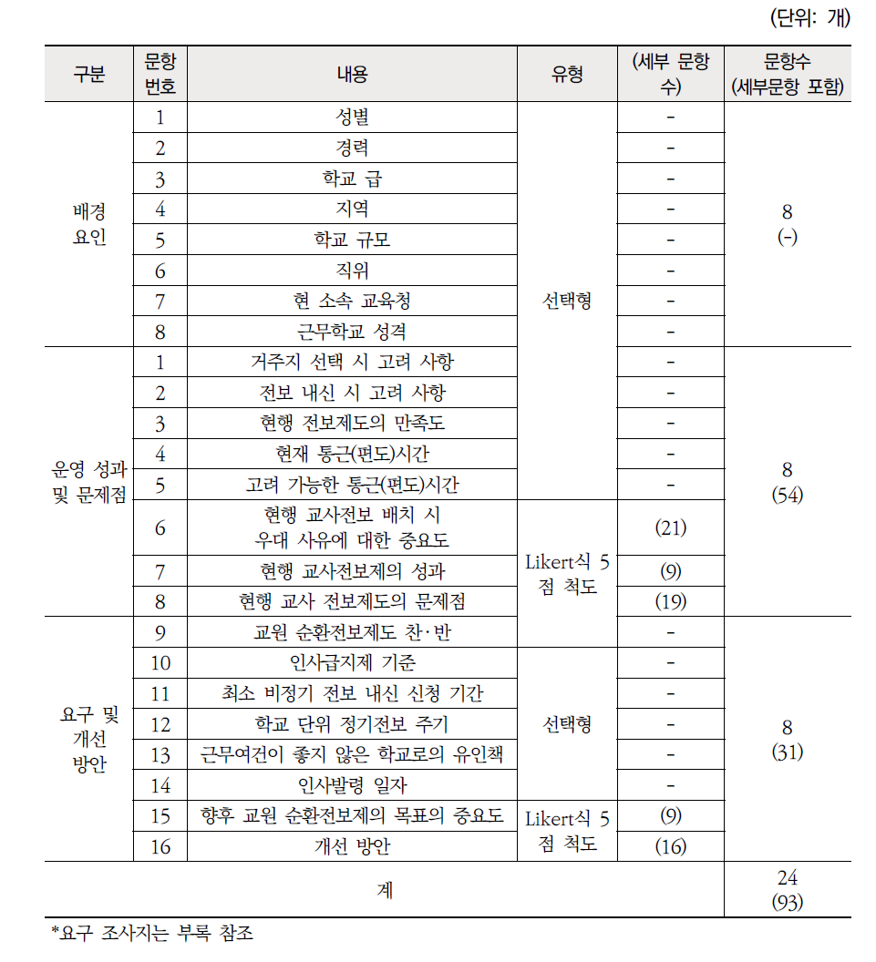 설문지 문항 체계표