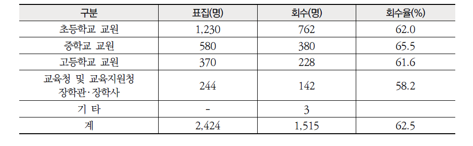 요구조사 표집 및 회수율