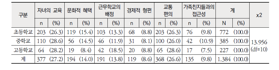 학교급별 거주지 선택 시 고려사항