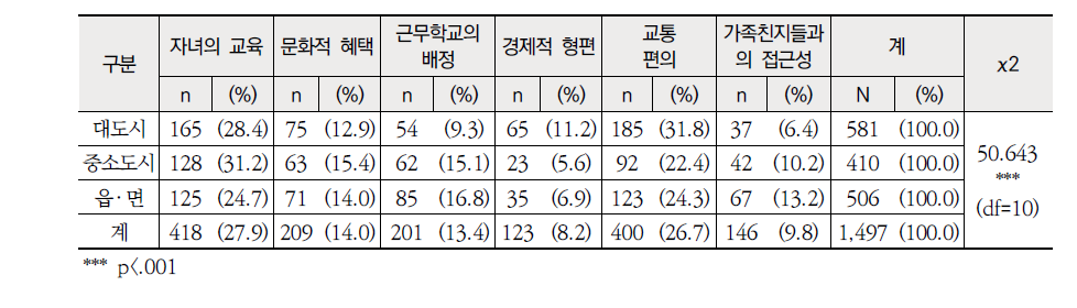 지역별 거주지 선택 시 고려사항