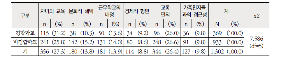 근무학교 성격별 거주지 선택 시 고려사항