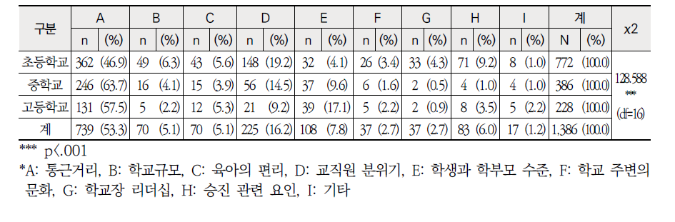 학교급별 전보 내신 시 고려사항