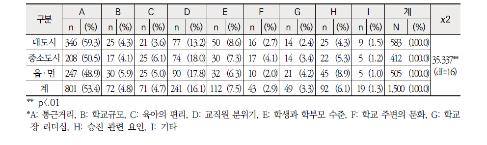 지역별 전보 내신 시 고려사항