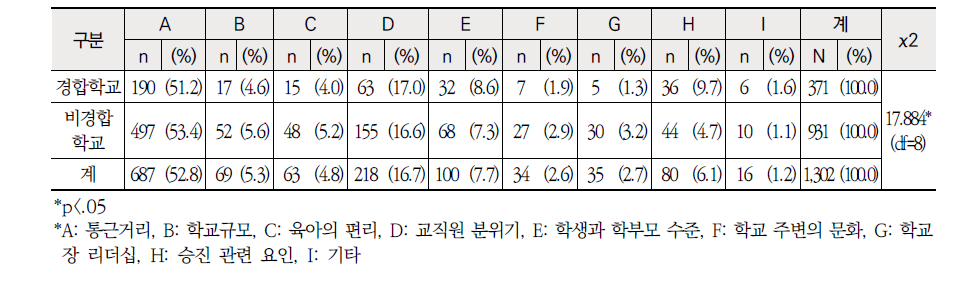 근무학교 성격별 전보 내신 시 고려사항