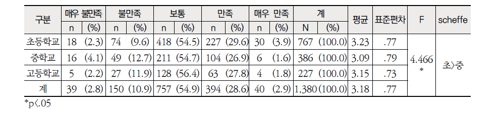 학교급별 현행 교원전보제에 대한 만족도