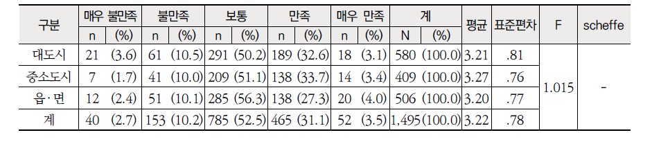 지역별 현행 교원전보제에 대한 만족도