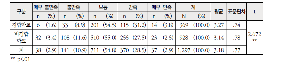 근무학교 성격별 현행 교원전보제에 대한 만족도