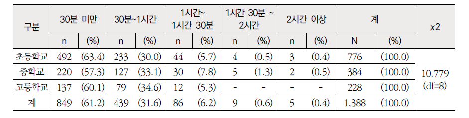 학교급별 현재 통근(편도) 시간