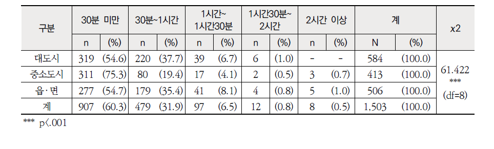 지역별 현재 통근(편도) 시간