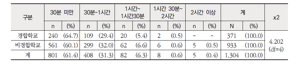 근무학교 성격별 현재 통근(편도) 시간