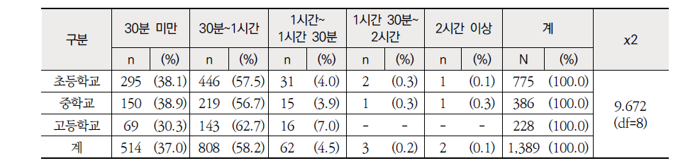 학교급별 고려 가능한 통근(편도) 시간