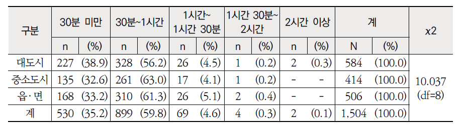 지역별 고려 가능한 통근(편도) 시간