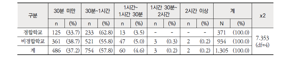 근무학교 성격별 고려 가능한 통근(편도) 시간