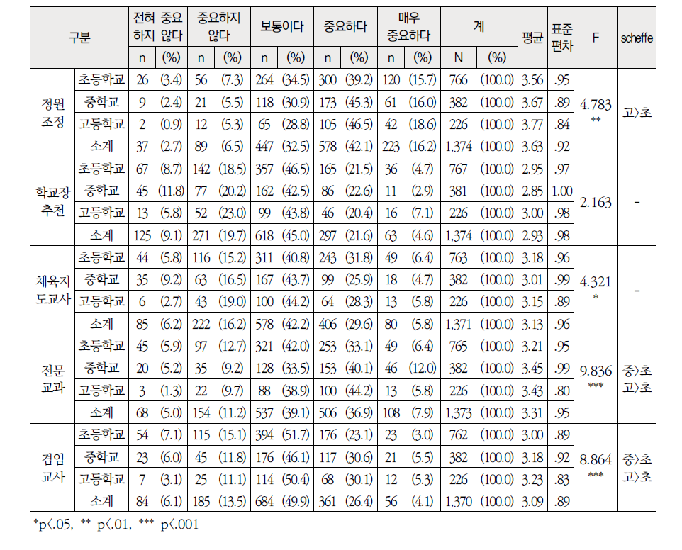 학교급별 특수교사 지도 및 교장 추천