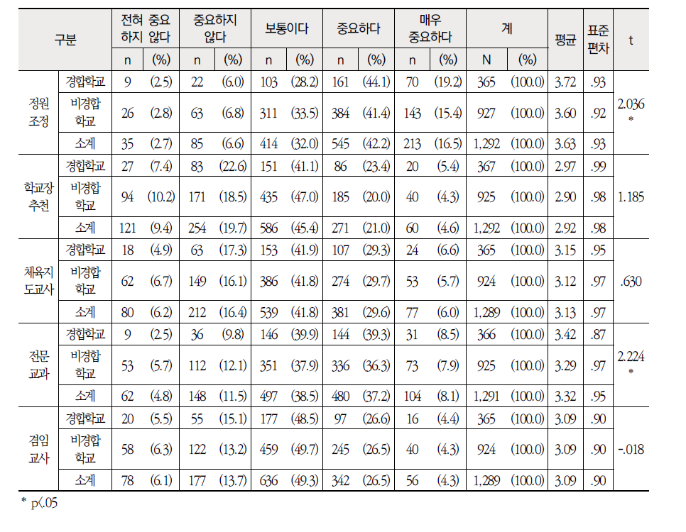 근무학교 성격별 특수교사 지도 및 교장 추천