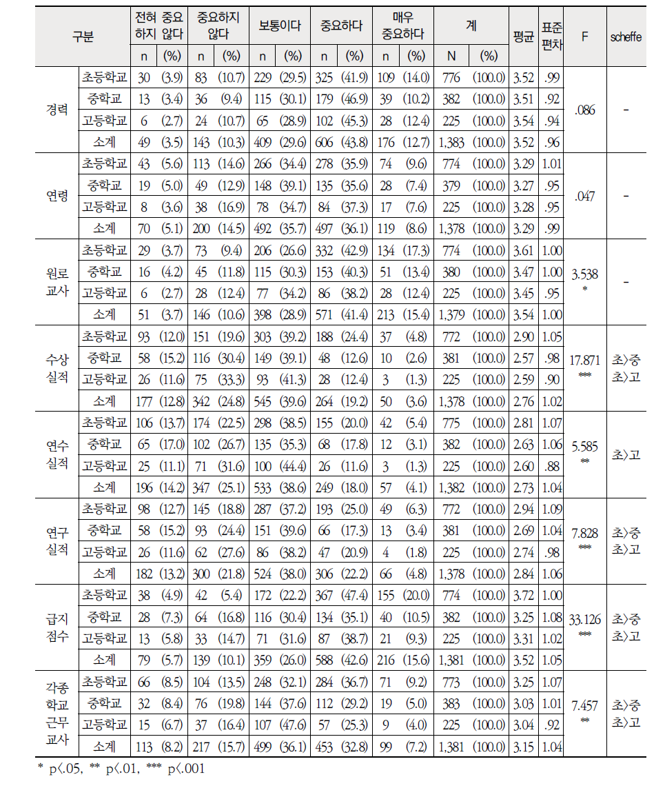 학교급별 교사 경력 및 실적 측면