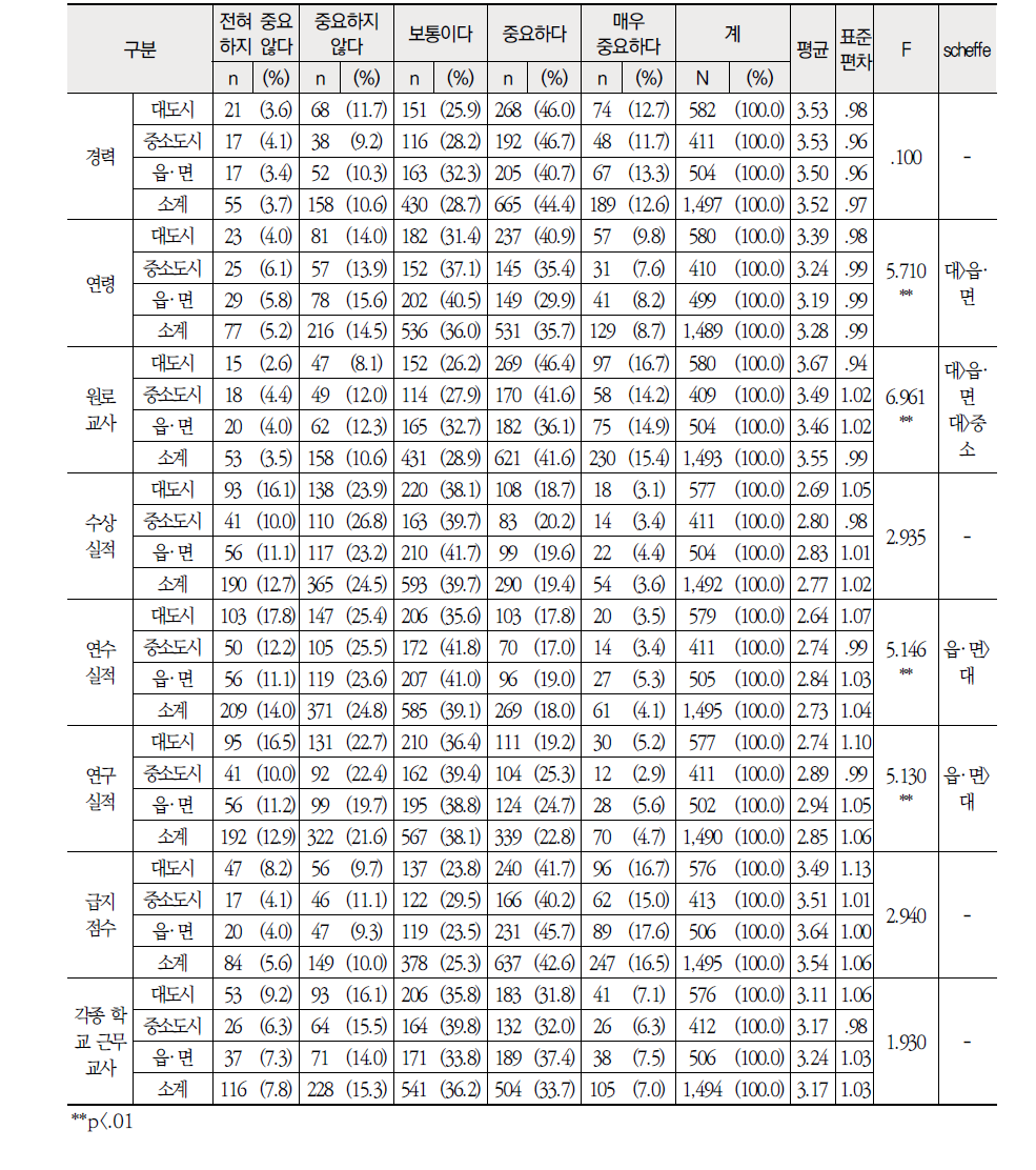 지역별 교사 경력 및 실적 측면