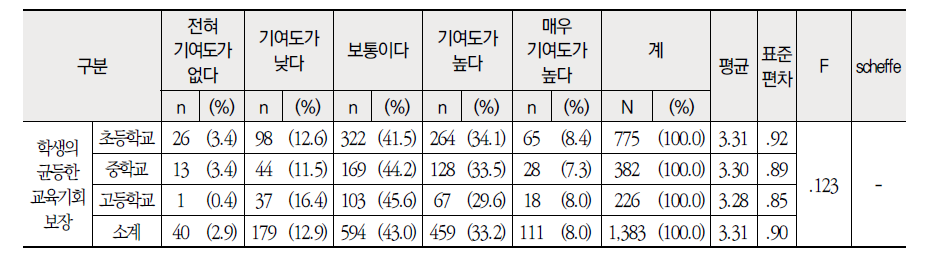 학교급별 학생측면 현행 교원 순환전보제의 성과