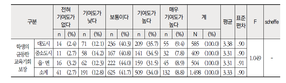 지역별 학생측면 현행 교원 순환전보제의 성과