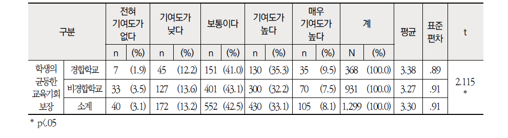 근무학교 성격별 학생측면 현행 교원 순환전보제의 성과