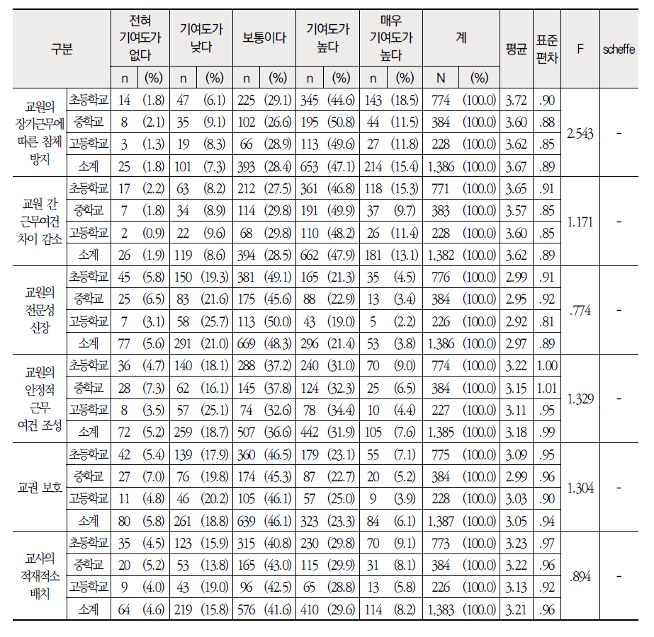 학교급별 교원측면 현행 교원 순환전보제의 성과