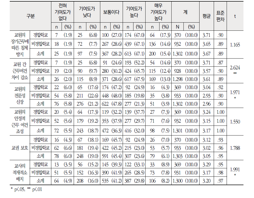 근무학교 성격별 교원측면 현행 교원 순환전보제의 성과