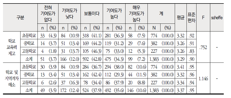 학교급별 학교측면 현행 교원 순환전보제의 성과