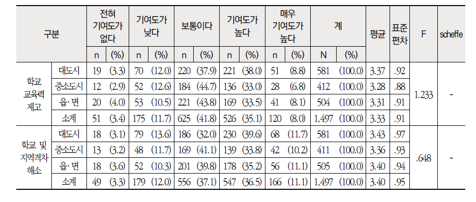 지역별 학교측면 현행 교원 순환전보제의 성과