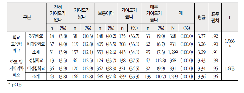 근무학교 성격별 학교측면 현행 교원 순환전보제의 성과