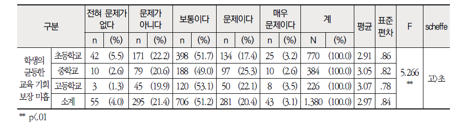 학교급별 학생측면 현행 교원 순환전보제의 문제점