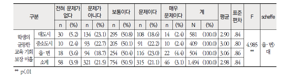 지역별 학생측면 현행 교원 순환전보제의 문제점