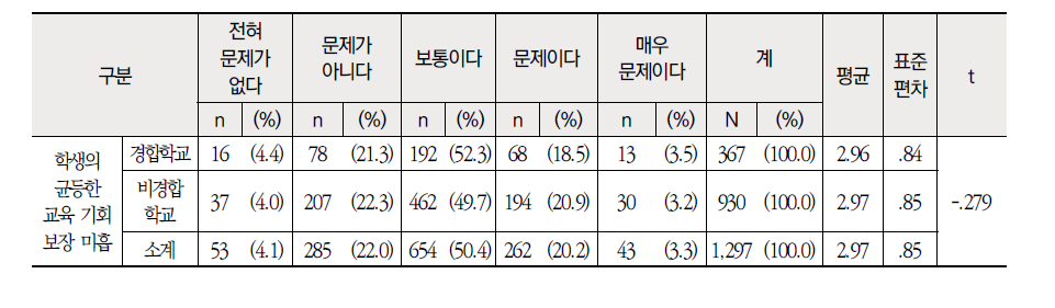 근무학교 성격별 학생측면 현행 교원 순환전보제의 문제점