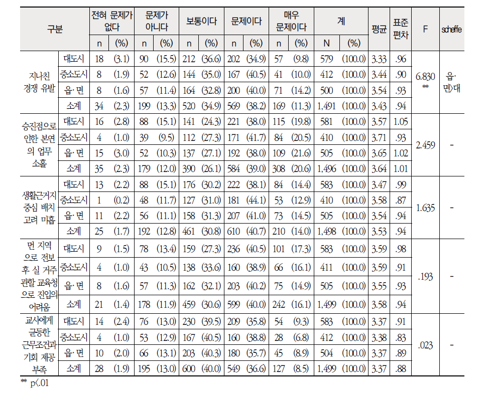 지역별 교원측면 현행 교원 순환전보제의 문제점