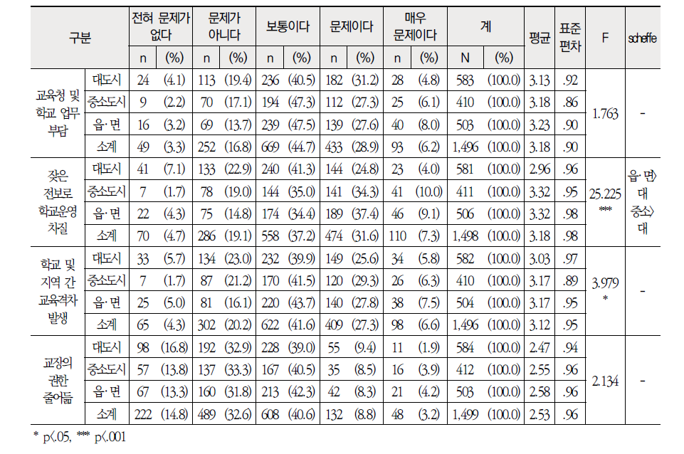 지역별 학교측면 현행 교원 순환전보제의 문제점