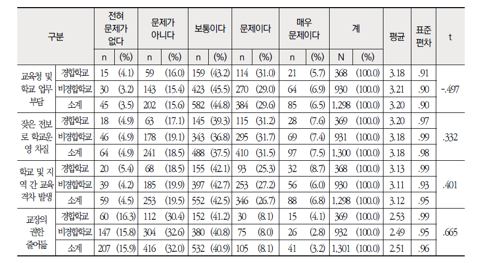 근무학교 성격별 학교측면 현행 교원 순환전보제의 문제점