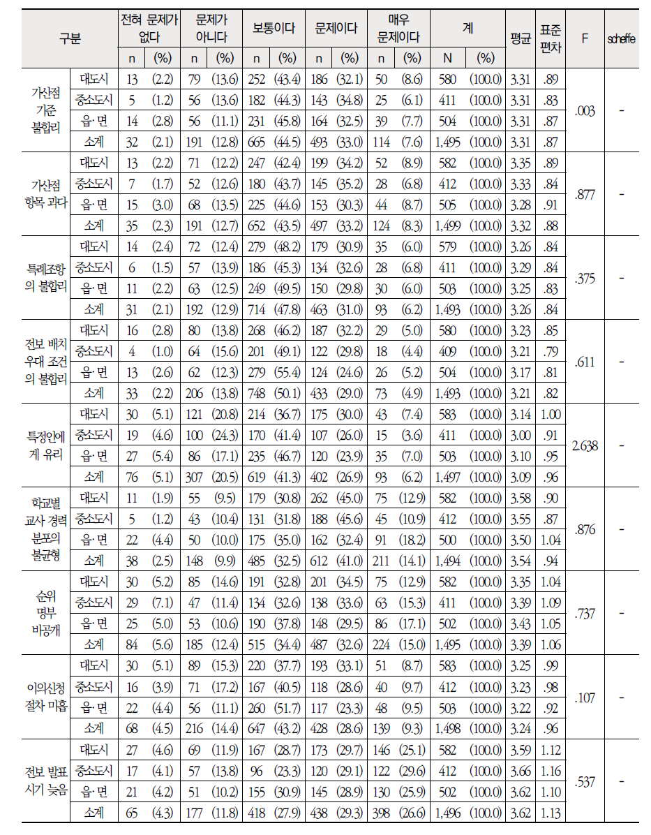 지역별 제도측면 현행 교원 순환전보제의 문제점