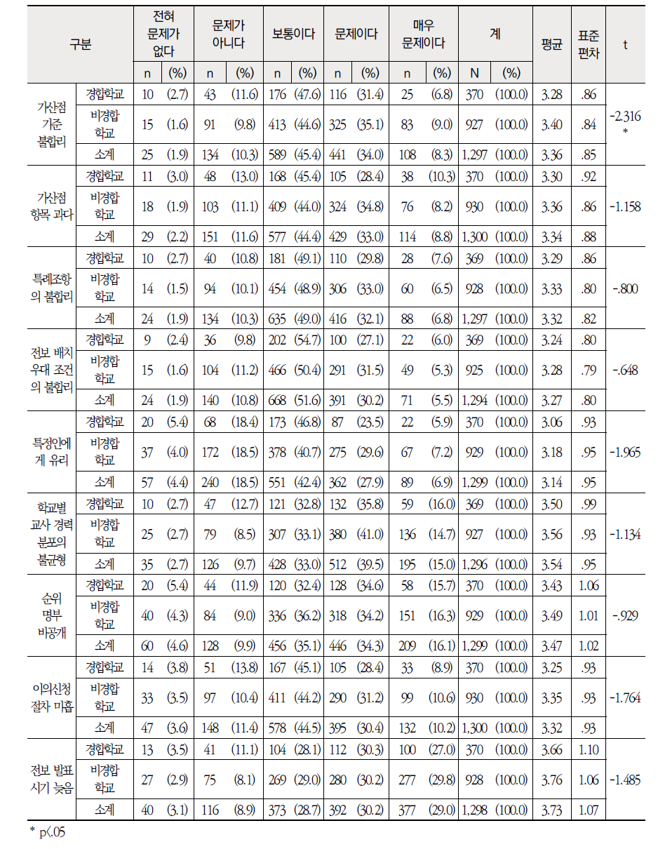 근무학교 성격별 제도측면 현행 교원 순환전보제의 문제점