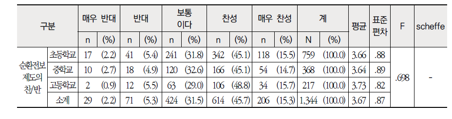 학교급별 교원 순환전보제의 찬/반