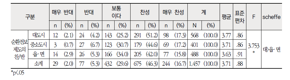 지역별 교원 순환전보제의 찬/반