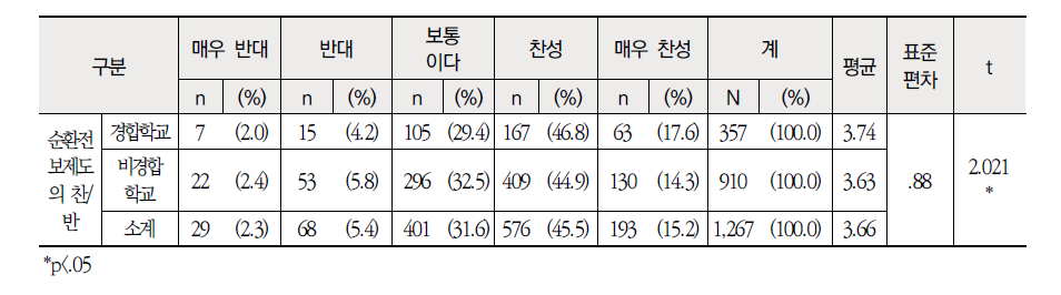 근무학교 성격별 교원 순환전보제의 찬/반