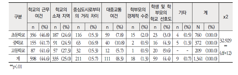 학교급별 급지 결정 시 고려 기준