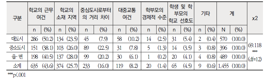 지역별 급지 결정 시 고려 기준