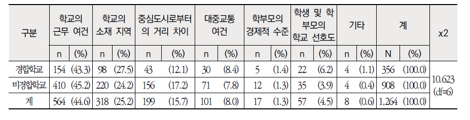 근무학교 성격별 급지 결정 시 고려 기준