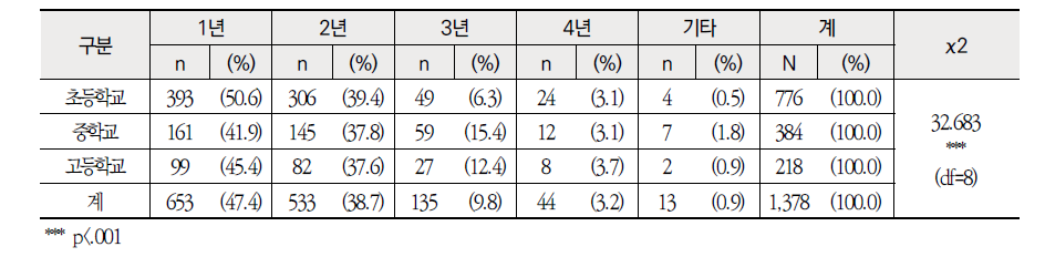 학교급별 비정기 전보 내신 최소 기한