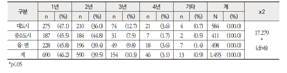 지역별 비정기 전보 내신 최소 기한